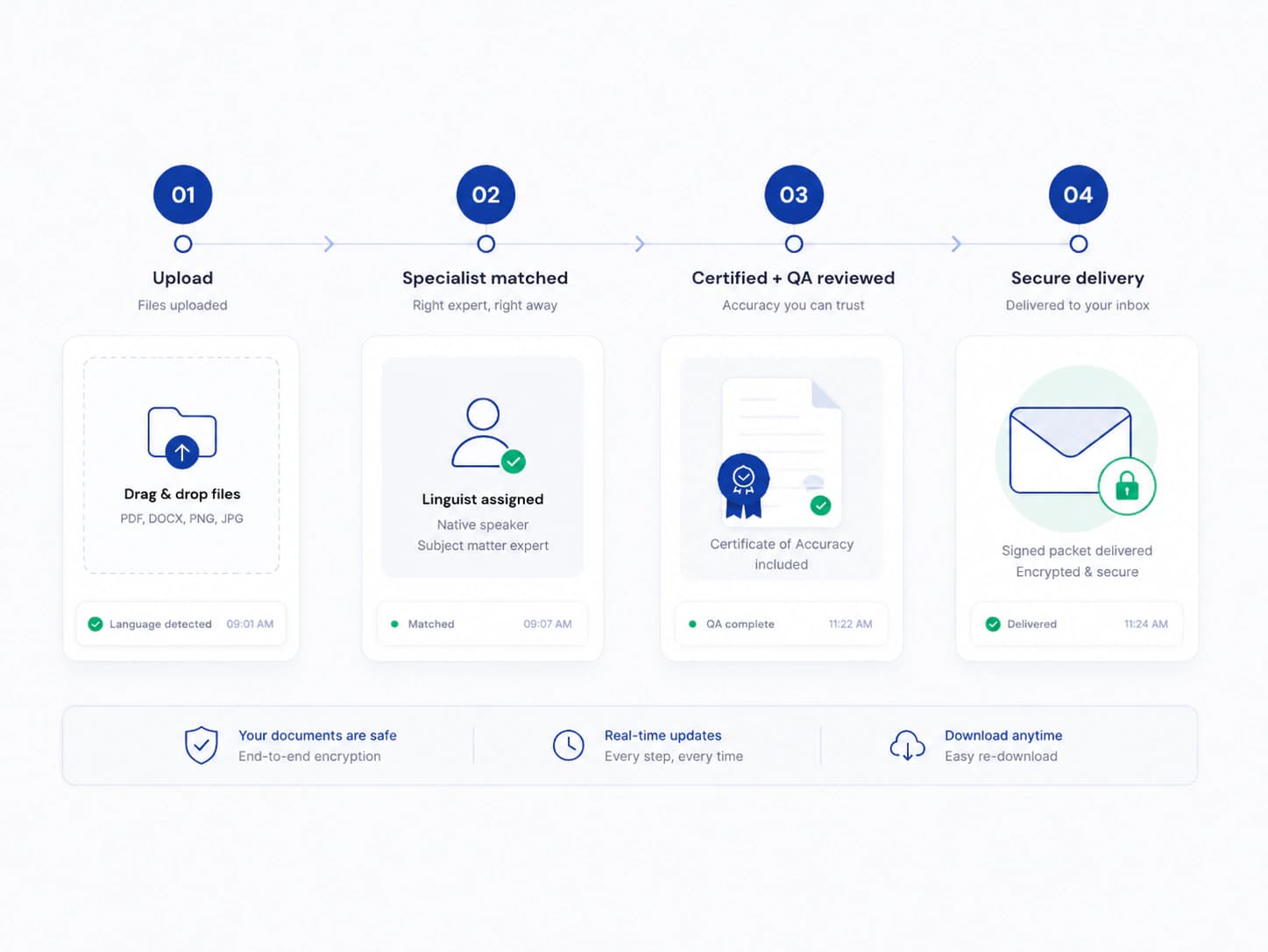 Certified translation process preview